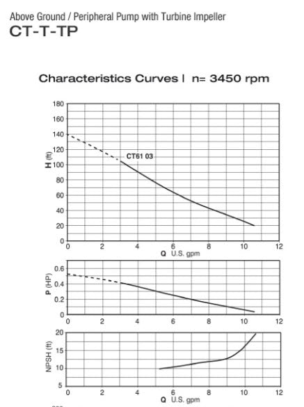 Calpeda CT Series - Turbine pumps With Peripheral Impeller