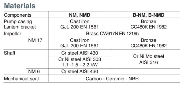 Calpeda NM25 End Suction Centrifugal Water Pump For Special Applications