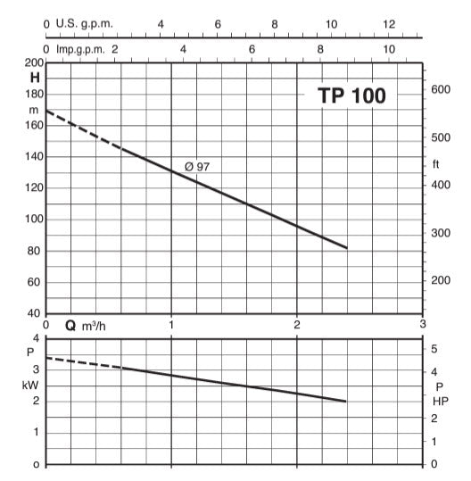 Calpeda TP100 30H36S Peripherical Turbine Pump - 3.0HP, 230/460V