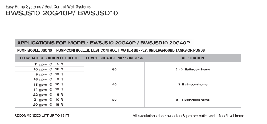 BEST CONTROL WELL SYSTEM- BWSJS10 20G40P - EASY PUMP SYSTEMS - 20 GPM  4