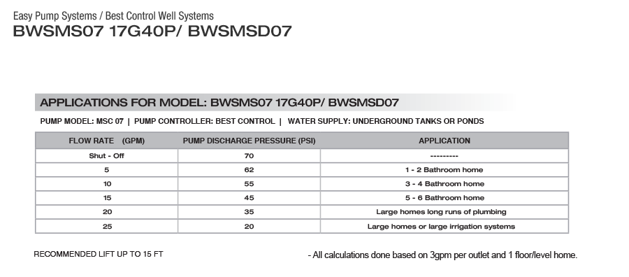 BEST CONTROL DELUXE WELL SYSTEM - BWSMSD07 17G40P - Easy Pump Systems - 17 GPM  2  3