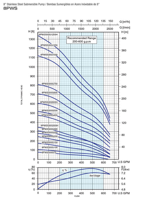PEARL 8" SUBMERSIBLE PUMP 8PWS500G - PUMP END ONLY - 500 GPM  2  3