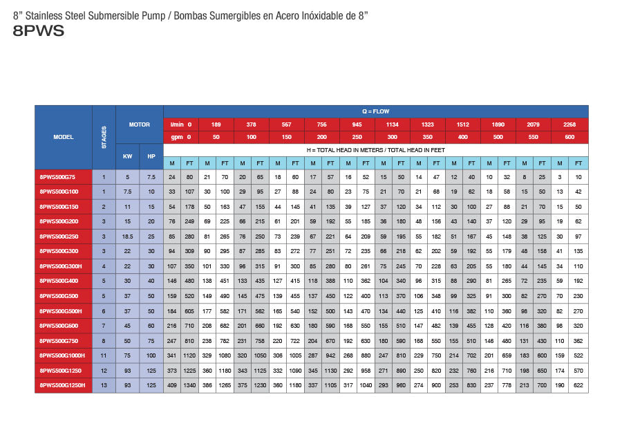 PEARL 8" SUBMERSIBLE PUMP 8PWS500G - PUMP END ONLY - 500 GPM  2  3  4