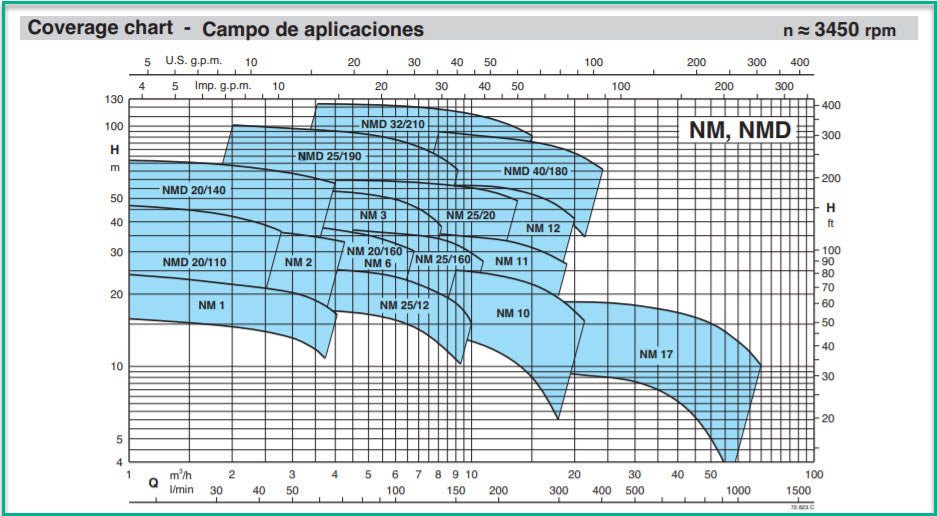 CALPEDA NM 3/CE-60 230/380V, 1.5 HP, 3 PH 60 HZ R5H2-X7X7KR7..IMP.C-147 60HZ  2  3