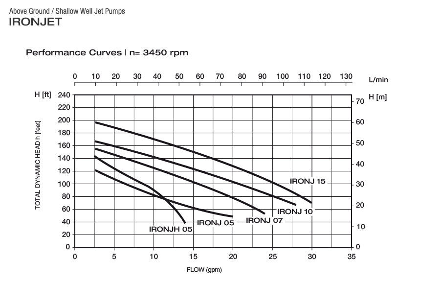 PEARL SHALLOW WELL JET PUMP - MODEL IRONJ  2  3