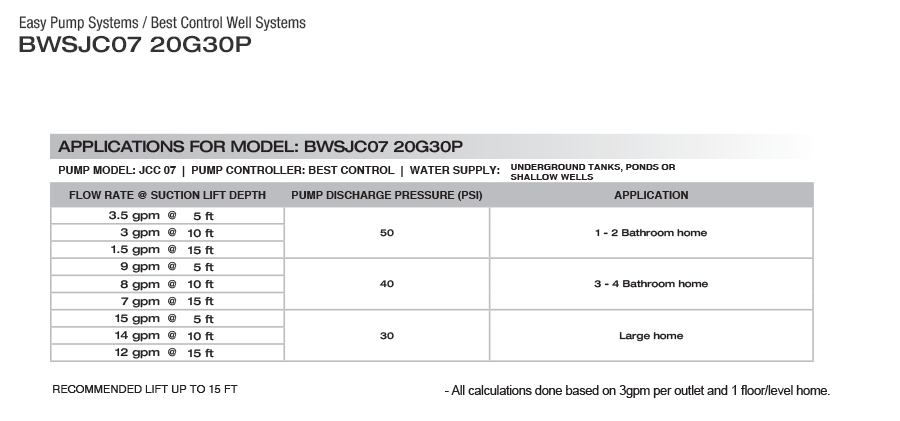 BEST CONTROL WELL SYSTEM - BWSJC07 20G30P - A EASY PUMP SYSTEMS - 20 GPM  2  3  4