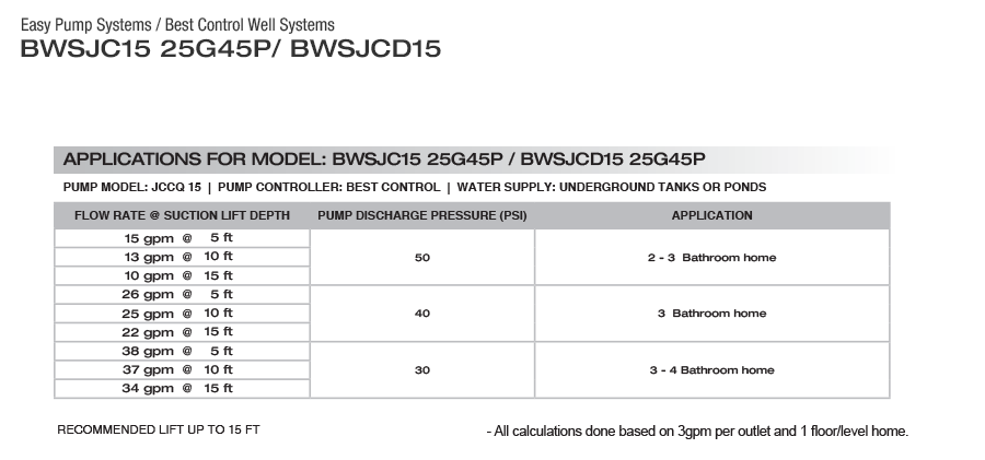 BEST CONTROL DELUXE WELL SYSTEM - BWSJCD15 25G45P - EASY PUMP SYSTEMS - 25 GPM  2  3  4  5