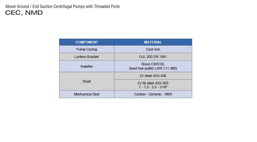 Pearl End Suction Centrifugal Water Pump - CEC 20H36S - NM 3/AE 2.0HP