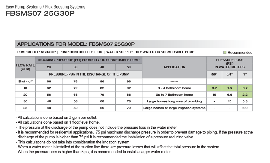 FLUX BOOSTING SYSTEM - FBSMS07 25G30P - EASY PUMP SYSTEMS - 25 GPM  2  3  4
