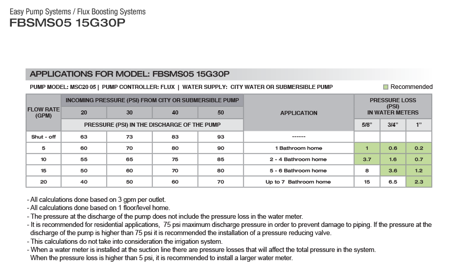 FLUX BOOSTING SYSTEM - FBSMS05 15G30P - EASY PUMP SYSTEMS - 15 GPM  2  3  4  5