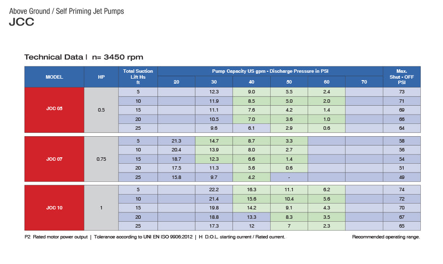 PEARL CAST IRON SHALLOW WELL SELF PRIMING JET PUMP - JCC Models  2  3  4  5  6