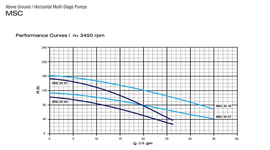 PEARL STAINLESS STEEL MULTI STAGE PUMP - MSC20 MODEL  2  3  4
