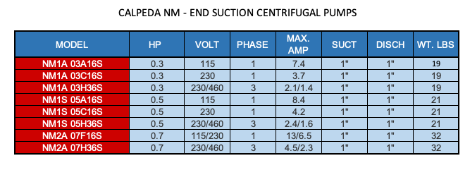 CALPEDA NM SERIES - END SUCTION CENTRIFUGAL PUMPS  2  3