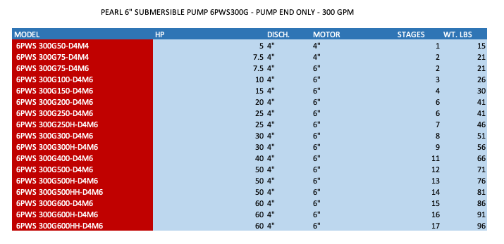 PEARL 6" SUBMERSIBLE PUMP 6PWS300G - PUMP END ONLY - 300 GPM  2  3
