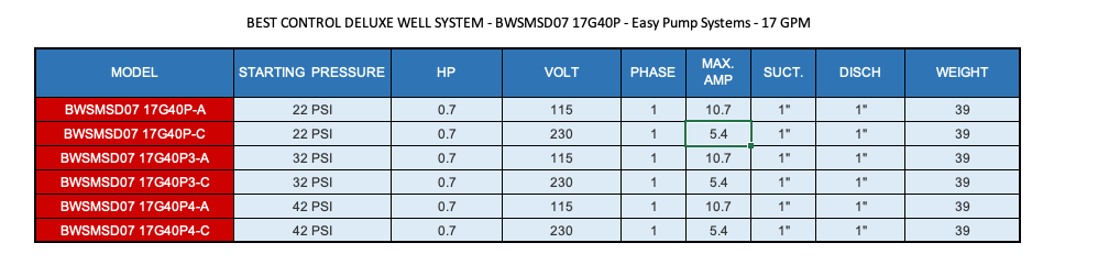 BEST CONTROL DELUXE WELL SYSTEM - BWSMSD07 17G40P - Easy Pump Systems - 17 GPM  2