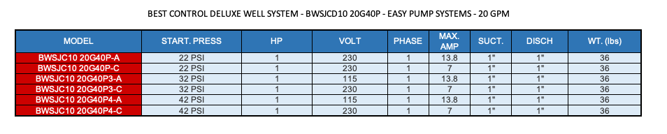 BEST CONTROL WELL SYSTEM - BWSJC10 20G40P - A EASY PUMP SYSTEMS - 20 GPM  2