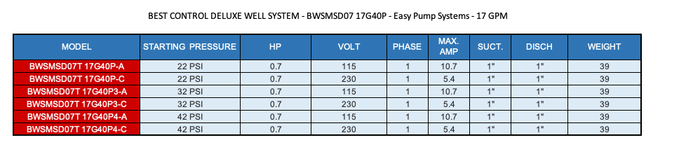 BEST CONTROL DELUXE WELL SYSTEMS WITH MULTISTAGE CENTRIFUGAL PUMP SURGE TANK INCLUDED - BWSMS07T 17G40P  2  3