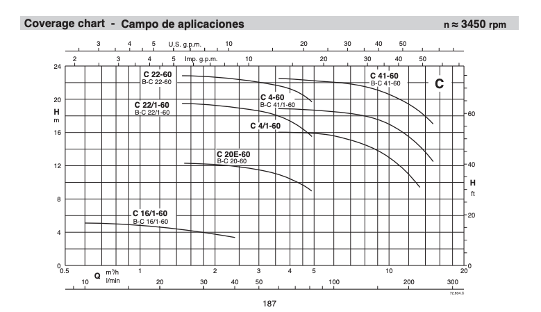 Calpeda BC Series- Centrifugal Pump with Open Impeller for Special Applications