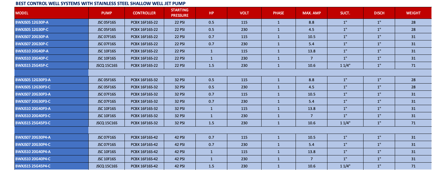 Water Booster Pump for Irrigation and Home.  Best Control Well System - BWXJS10 20G40P - 20GPM - 1.0 HP