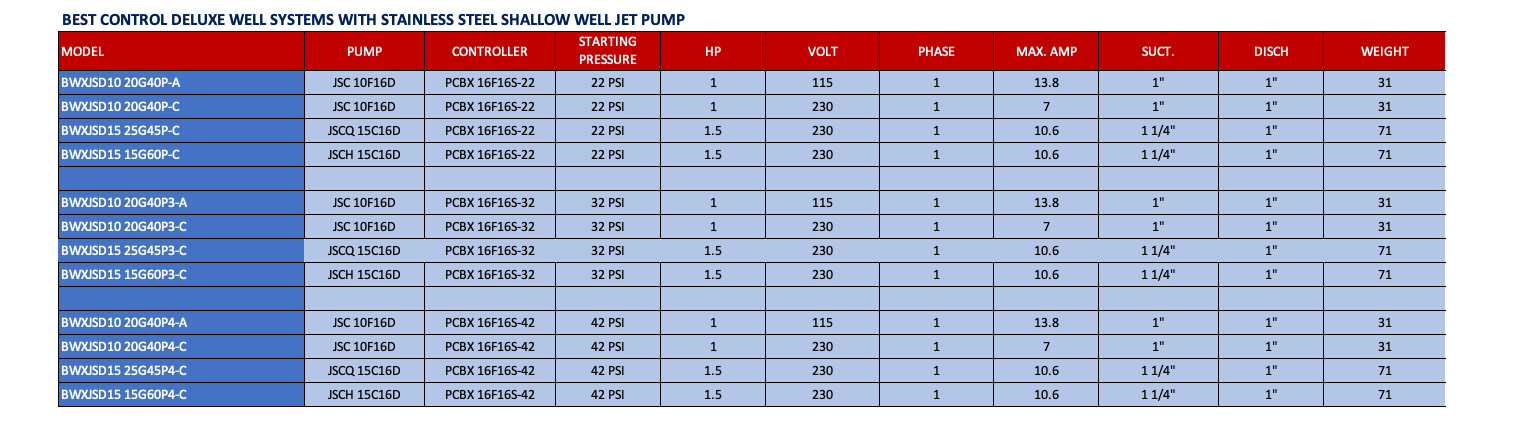 Water Booster Pump for Irrigation and Home.  Best Control Deluxe System - BWXJSD10 20G40P - 20GPM - 1.0 HP