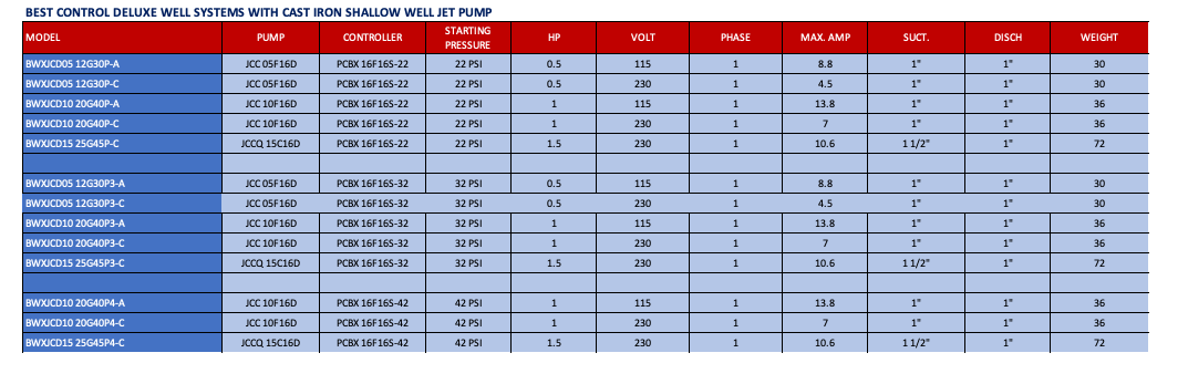 Water Booster Pump for Irrigation and Home. Best Control Deluxe System - BWXJCD15 25G45P -Easy Pump Systems - 25 GPM