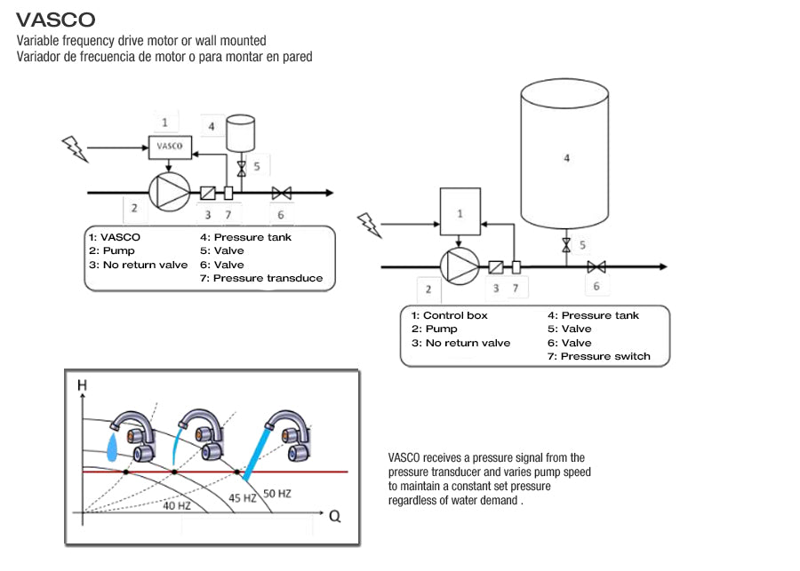 VASCO VARIABLE FREQUENCY DRIVE MOTOR OR WALL MOUNTED 3 PHASE POWER SUPPLY, 3 PHASE MOTOR  8