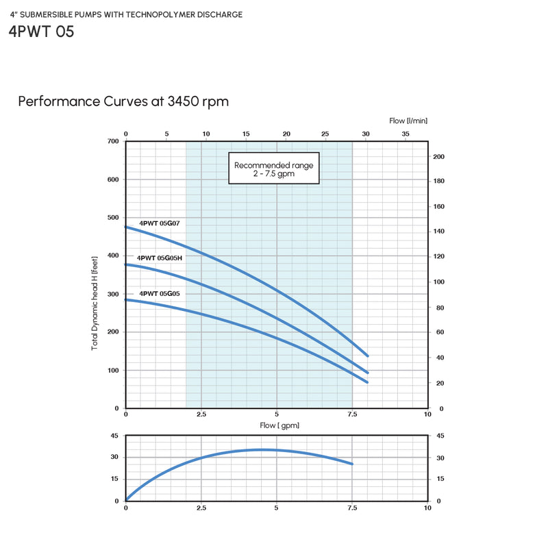 4″ Deep Well Submersible Pump with Technopolymer Discharge – Model 4PWT05G