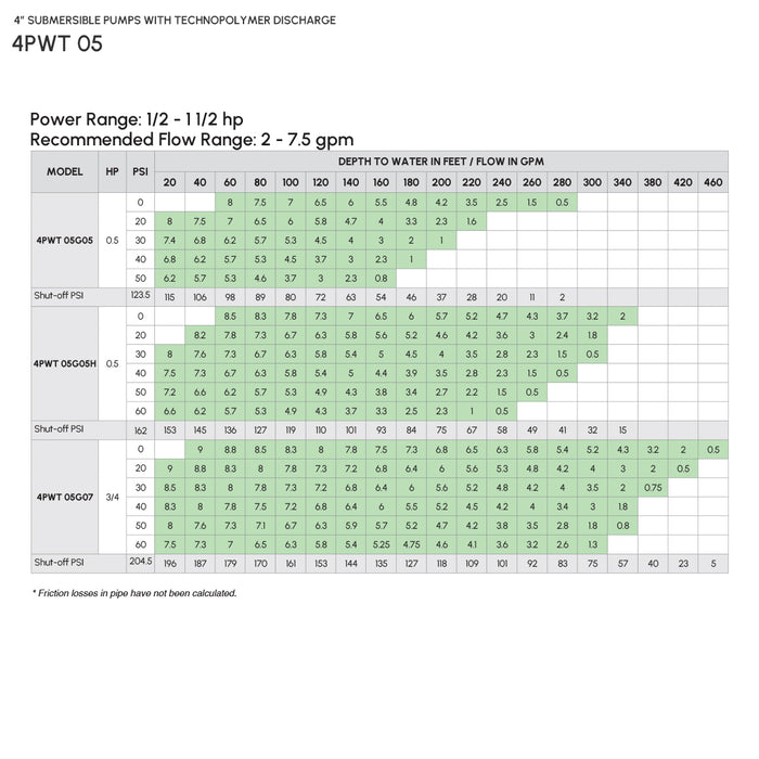 4″ Submersible Pump with Technopolymer Discharge Model 4PWT05G
