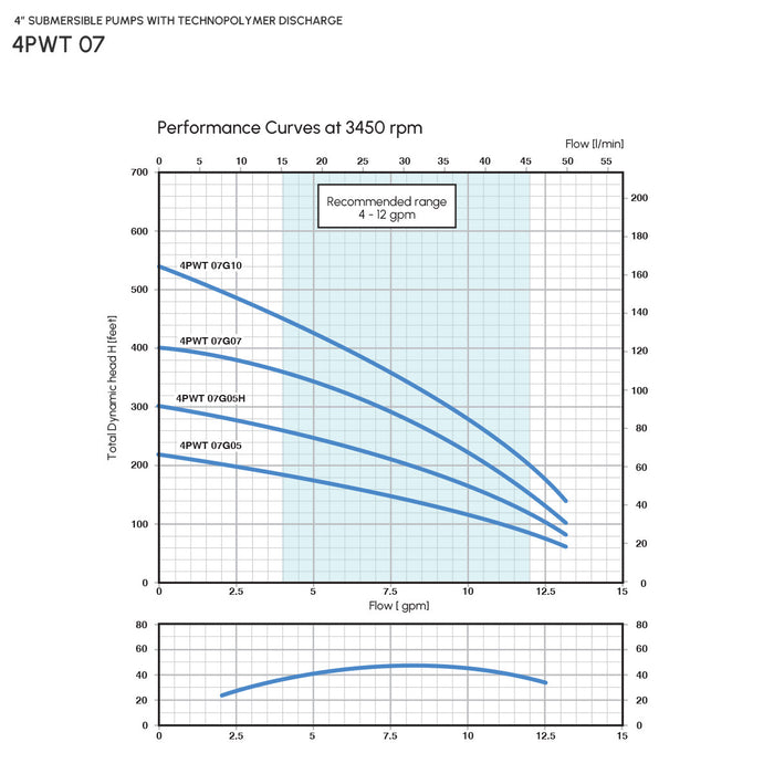 4″ Submersible Pump with Technopolymer Discharge Model 4PWT07G