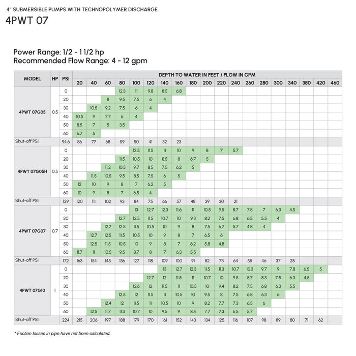 4″ Submersible Pump with Technopolymer Discharge Model 4PWT07G
