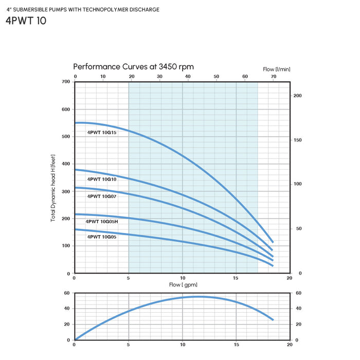 4″ Submersible Pump with Technopolymer Discharge Model 4PWT10G