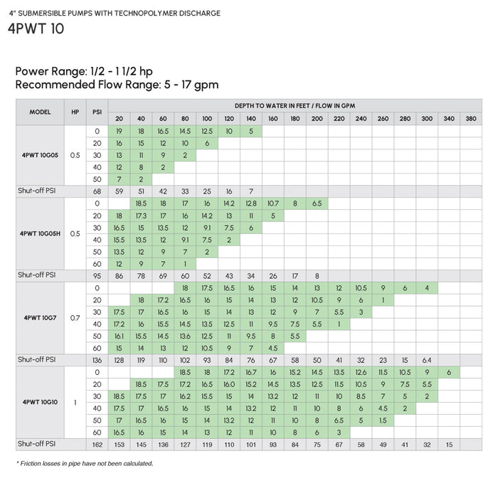 4″ Submersible Pump with Technopolymer Discharge Model 4PWT10G