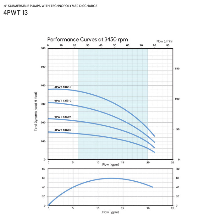 4″ Submersible Pump with Technopolymer Discharge Model 4PWT13G