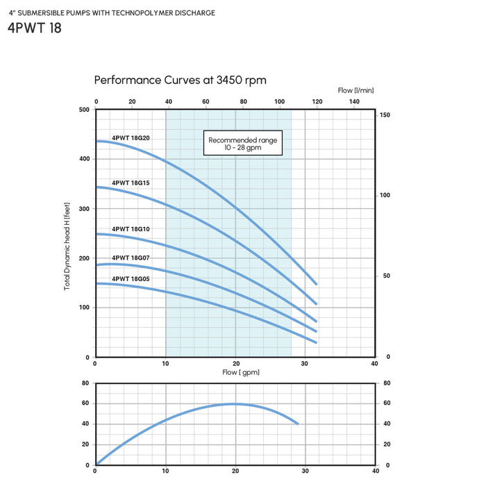 4″ Submersible Pump with Technopolymer Discharge Model 4PWT18G