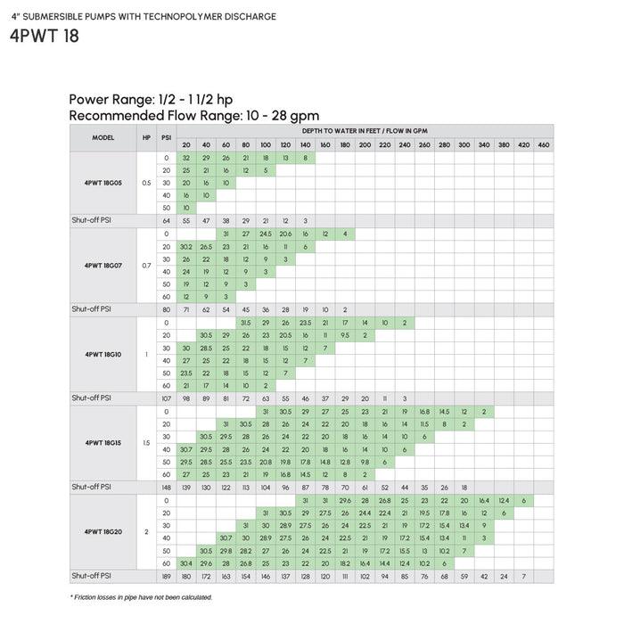 4″ Submersible Pump with Technopolymer Discharge Model 4PWT18G