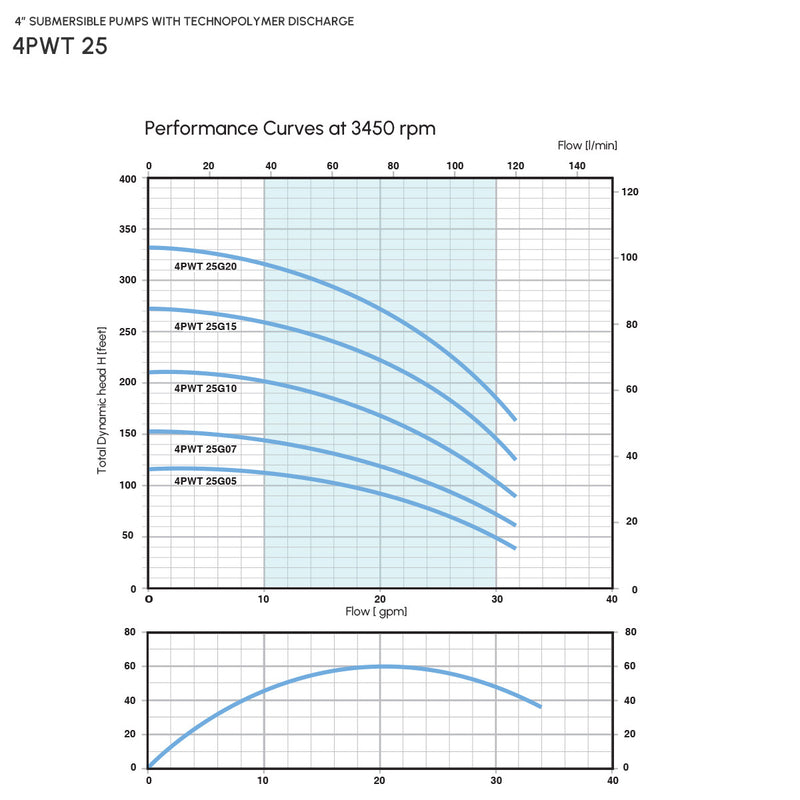 4″ Submersible Pump with Technopolymer Discharge Model 4PWT25G