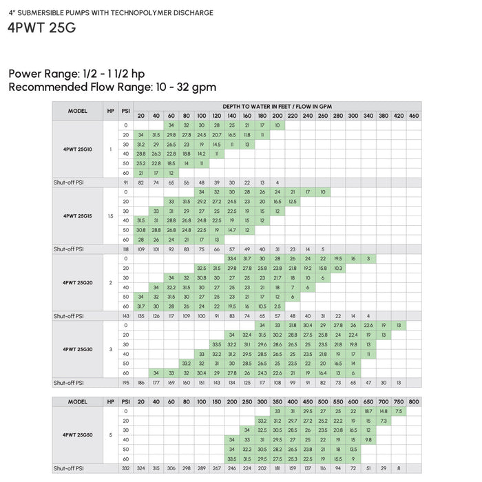4″ Submersible Pump with Technopolymer Discharge Model 4PWT25G