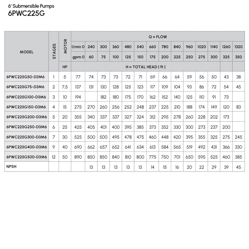 6" Cast Iron Submersible Pump Caprari - 6PWC225G - 225 GPM SERIES