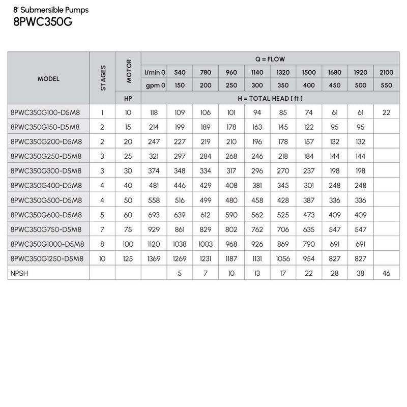 8" Cast Iron Submersible Pump Caprari - 8PWC350G - 350 GPM SERIES