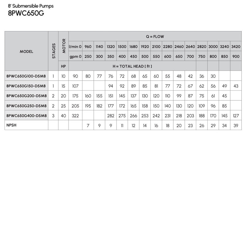 8" Cast Iron Submersible Pump Caprari - 8PWC650G - 650 GPM SERIES