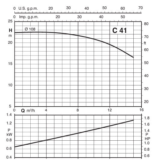 Calpeda Pump Model C41 15H35S 1.5HP 50Hz