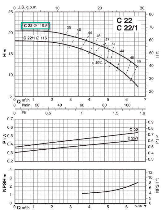 Calpeda CM 22E Close-coupled centrifugal pumps with open impeller