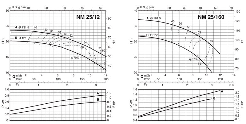 Calpeda NM25 End Suction Centrifugal Water Pump For Special Applications