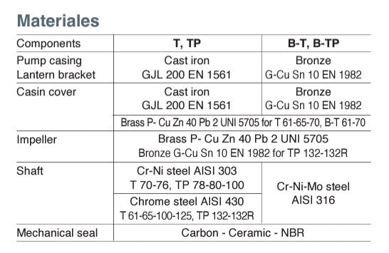Calpeda BT61 03C15T - BTM 61E 230/50 HZ with Tropicalize motor