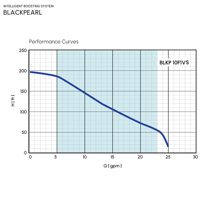 Constant Pressure Systems BLACKPEARL Intelligent Boosting 1 HP Pearl