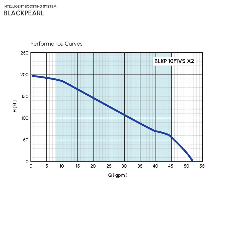 Constant Pressure Systems BLACKPEARL 2X Intelligent Boosting