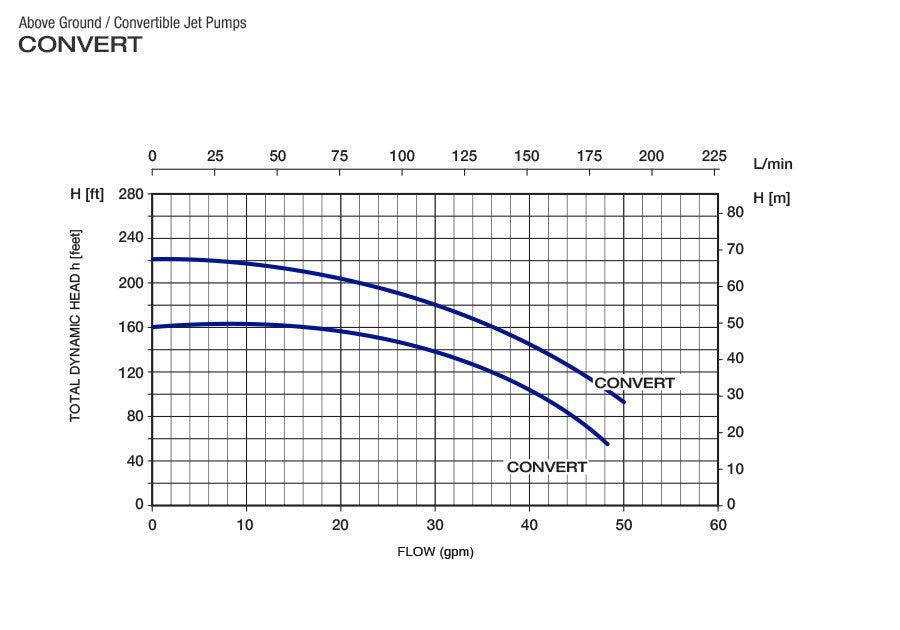 CONVERT Shallow Well / Deep Well Jet Pump