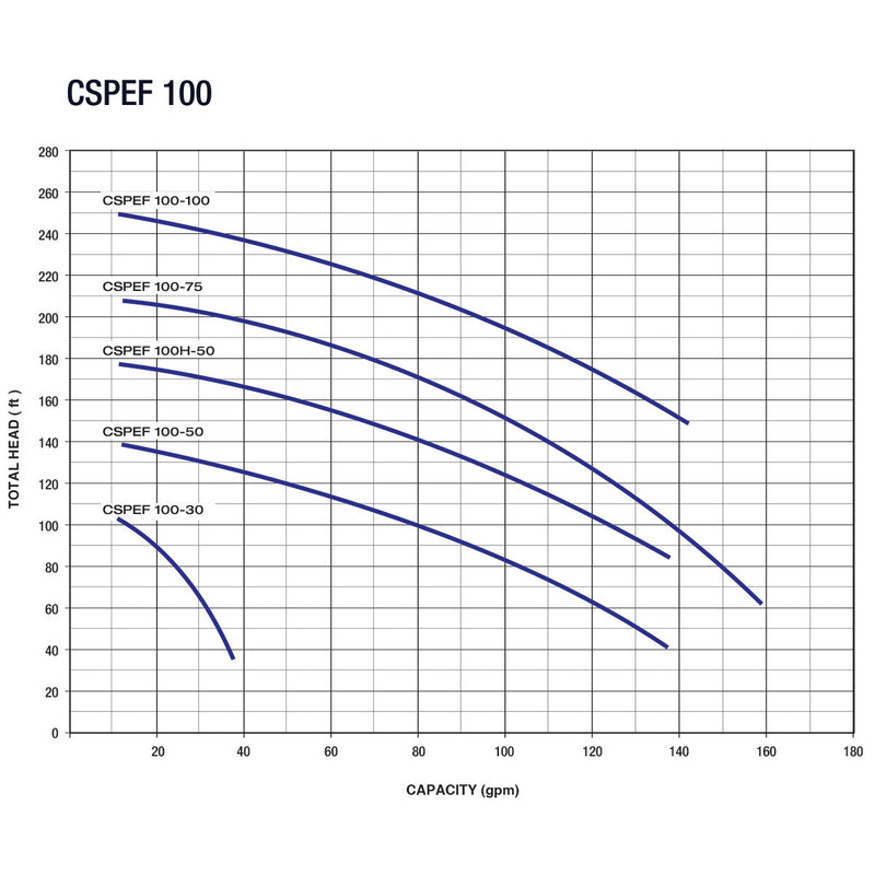 PEARL by EBARA Flanged Stainless Steel Centrifugal Pump - CSPEF WITH TEFC MOTOR