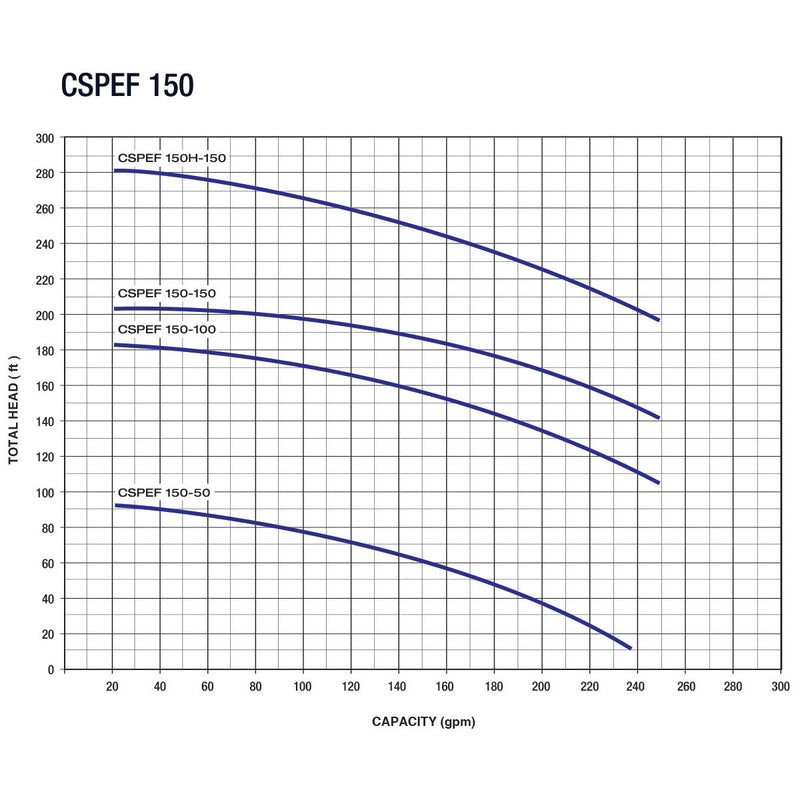 PEARL by EBARA Flanged Stainless Steel Centrifugal Pump - CSPEF WITH TEFC MOTOR
