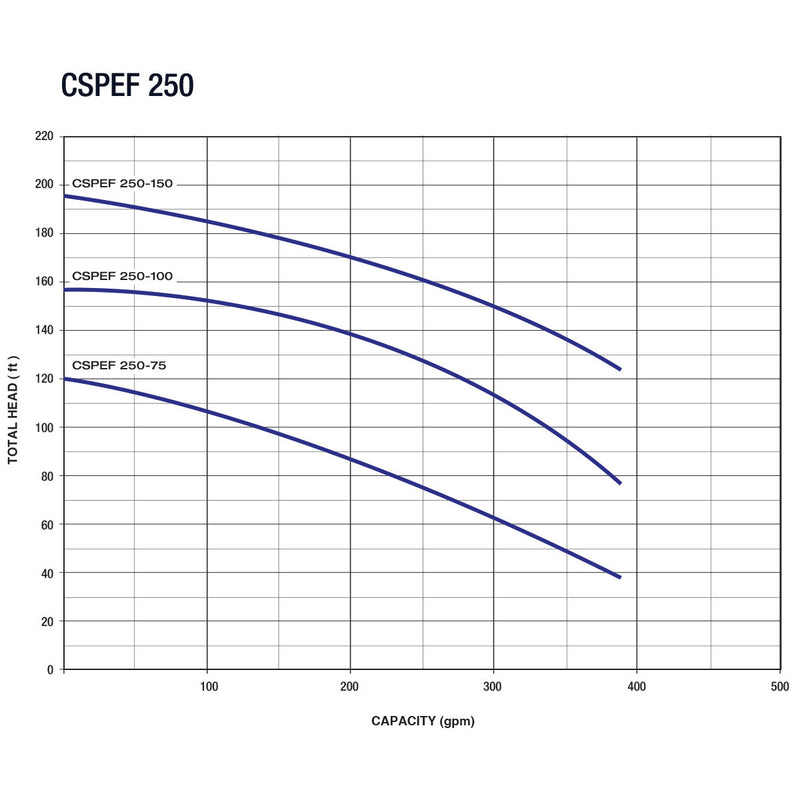 PEARL by EBARA Flanged Stainless Steel Centrifugal Pump - CSPEF WITH TEFC MOTOR